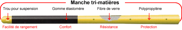 Manche fibre tri-matières